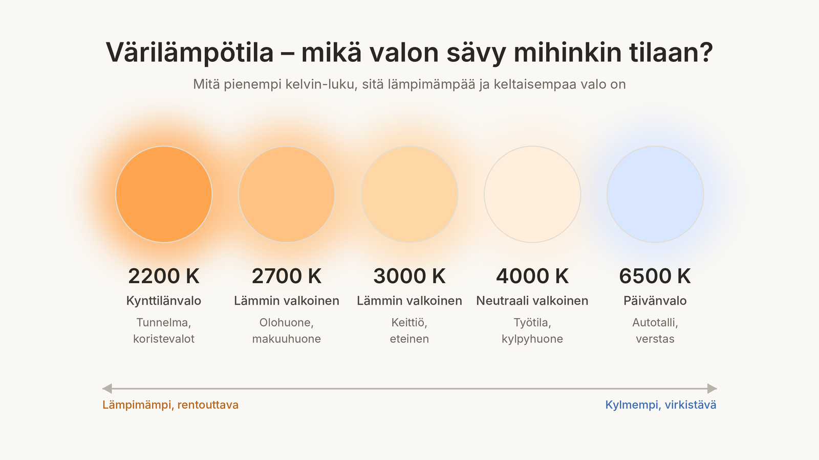 Värilämpötila-asteikko 2200 K:sta 6500 K:hon: lämpimän kellertävästä valosta kylmään sinertävään valoon ja niiden käyttökohteet
